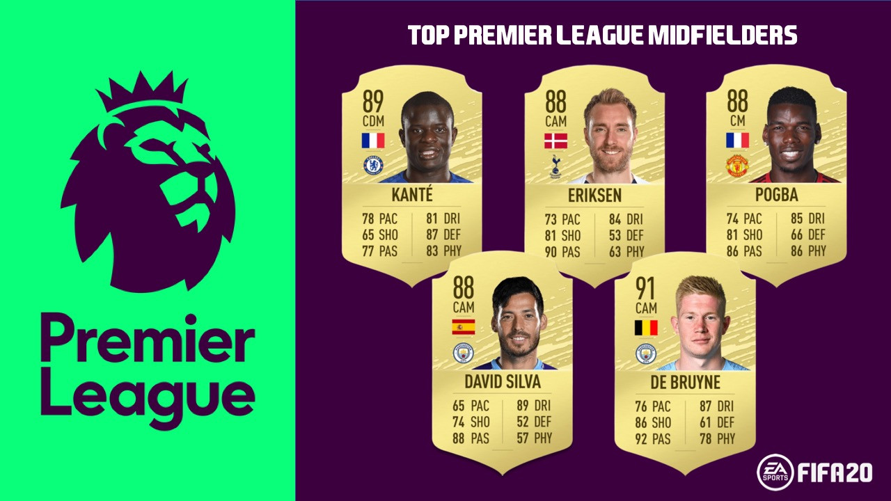 EA Sports Reveals The Best Midfielders In The Upcoming Soccer Franchise, FIFA 20, De Bruyne, Kroos, Pogba, Modric And More