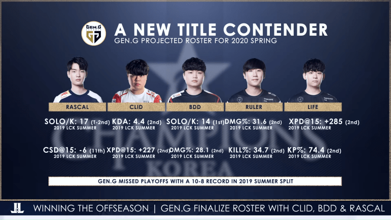 GenG Finalizes Roster With Recent Acquisition of Clid, Rascal, And Bdd For The 2020 Season