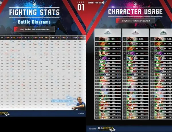 January Character Usage Stats for Street Fighter Revealed