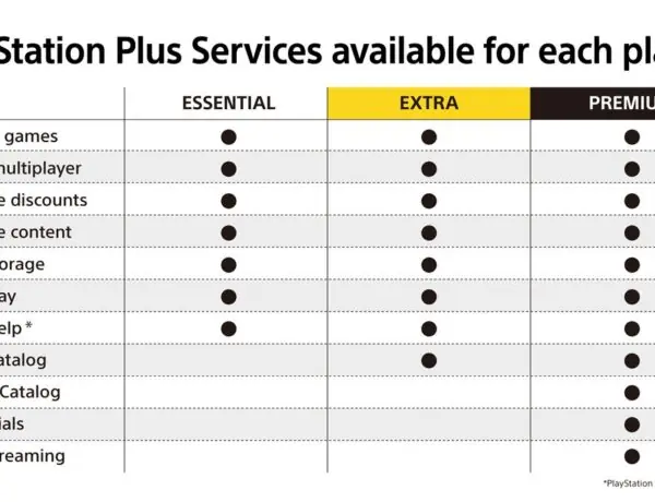Unlocking PlayStation Plus: The Good, The Bad, and The Gaming Community
