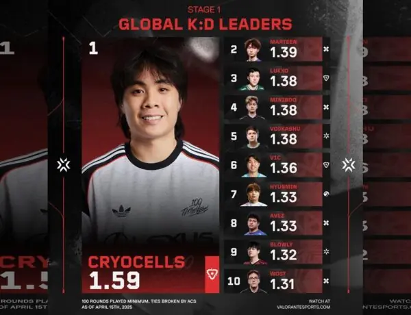 Cryocells Still Dominates VCT Rankings as New Challengers Emerge