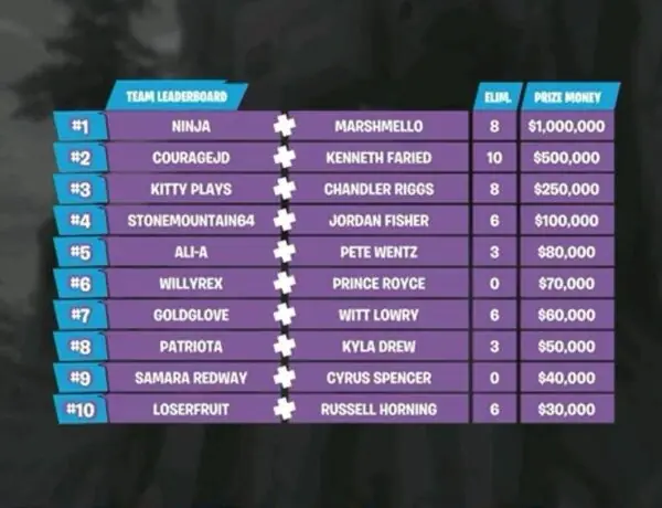 Fortnite Pro-Am Week Kicks Off with Bugha Cup and Star-Studded Collabs