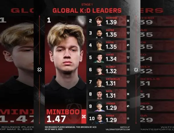 MiniBoo Dominates VCT K:D Leaderboard Again – Who Can Stop Him?