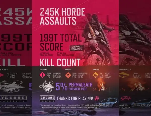 Days Gone Remastered Players Have Killed 199 Trillion Freakers – And They Want More