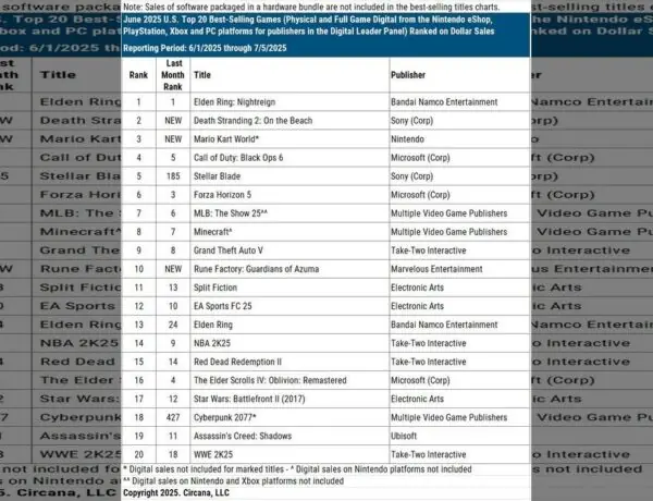 Nintendo Switch 2 Dominates US Sales, Ending PS5's Two-Year Reign