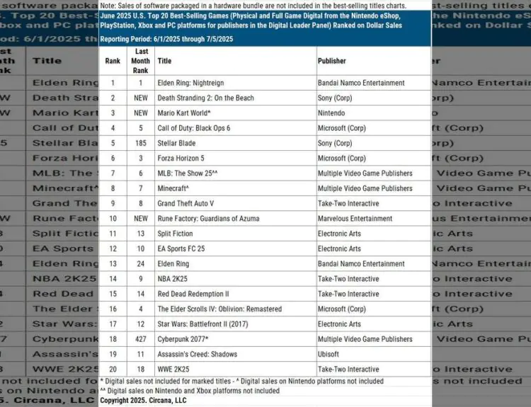 Nintendo Switch 2 Dominates US Sales, Ending PS5's Two-Year Reign