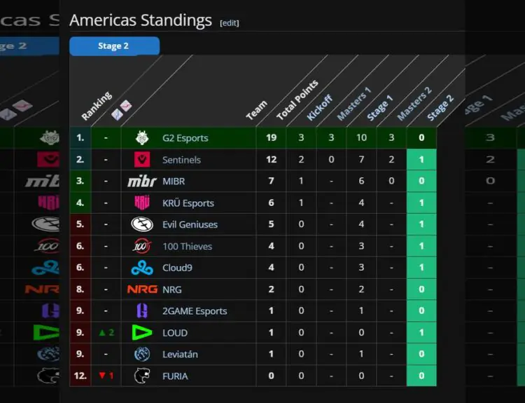 Sentinels' Champs Qualification Math Sparks Hilarious Fan Debate