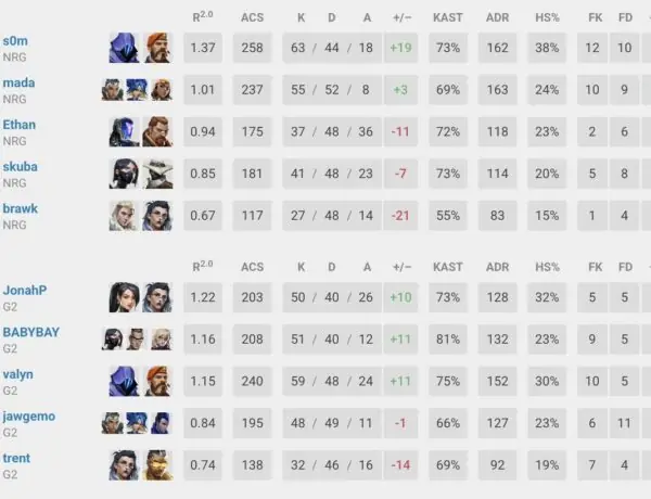 BabyBay Drops Insane 51 Kill Game As Sub In Valorant Playoffs