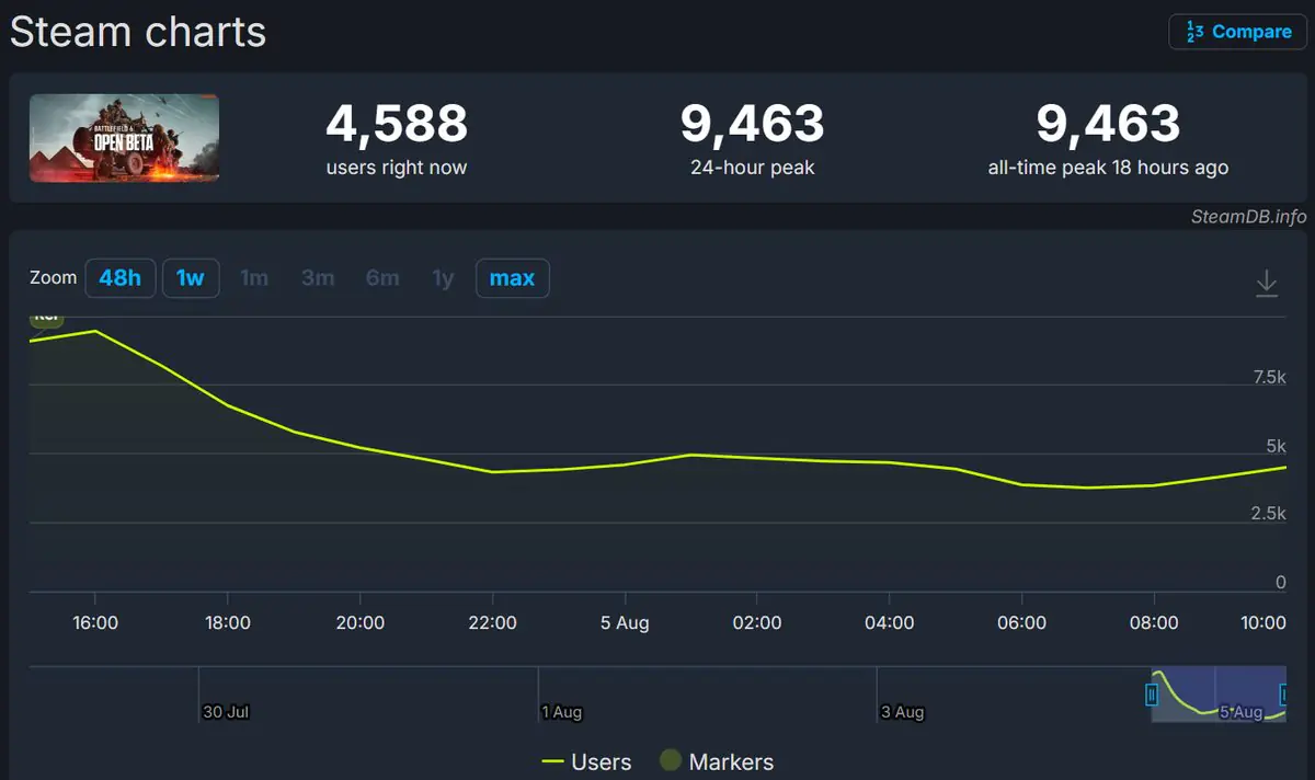 Battlefield 6 Open Beta Hype Explodes as Thousands Queue Up on Steam