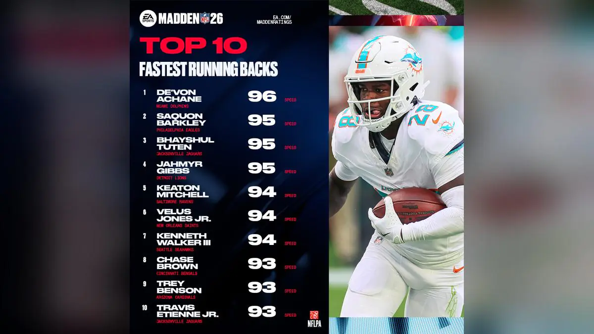 Madden 26 Ratings Spark Fury Over Kyren Williams Trucking Stat