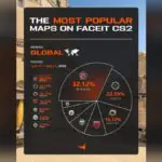 Mirage Still Dominates FACEIT CS2 Map Picks With 32% Play Rate
