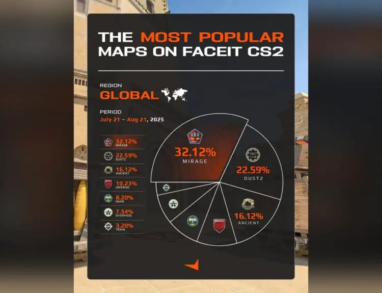 Mirage Still Dominates FACEIT CS2 Map Picks With 32% Play Rate