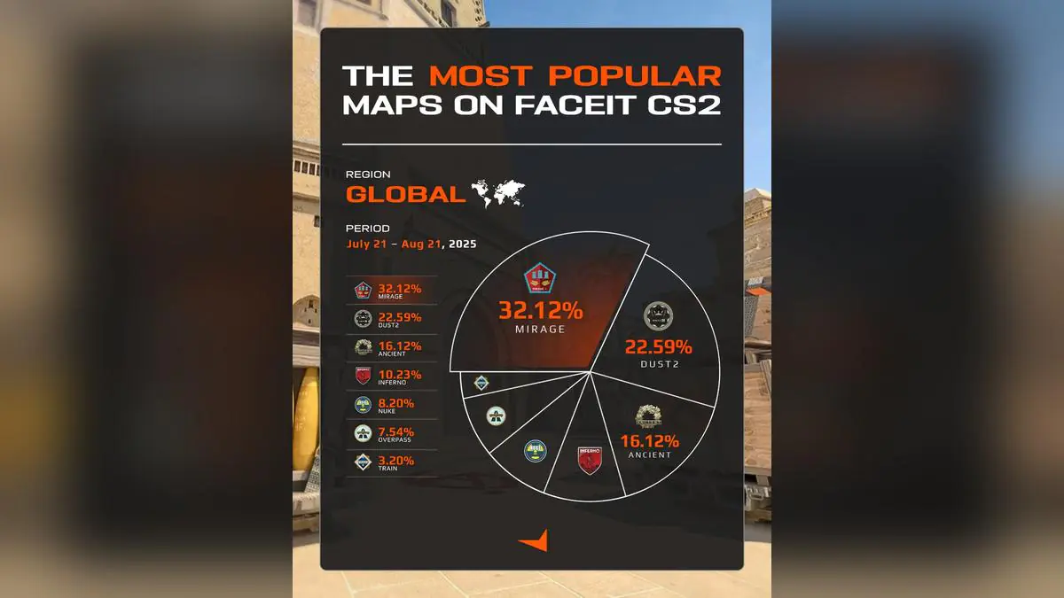 Mirage Still Dominates FACEIT CS2 Map Picks With 32% Play Rate
