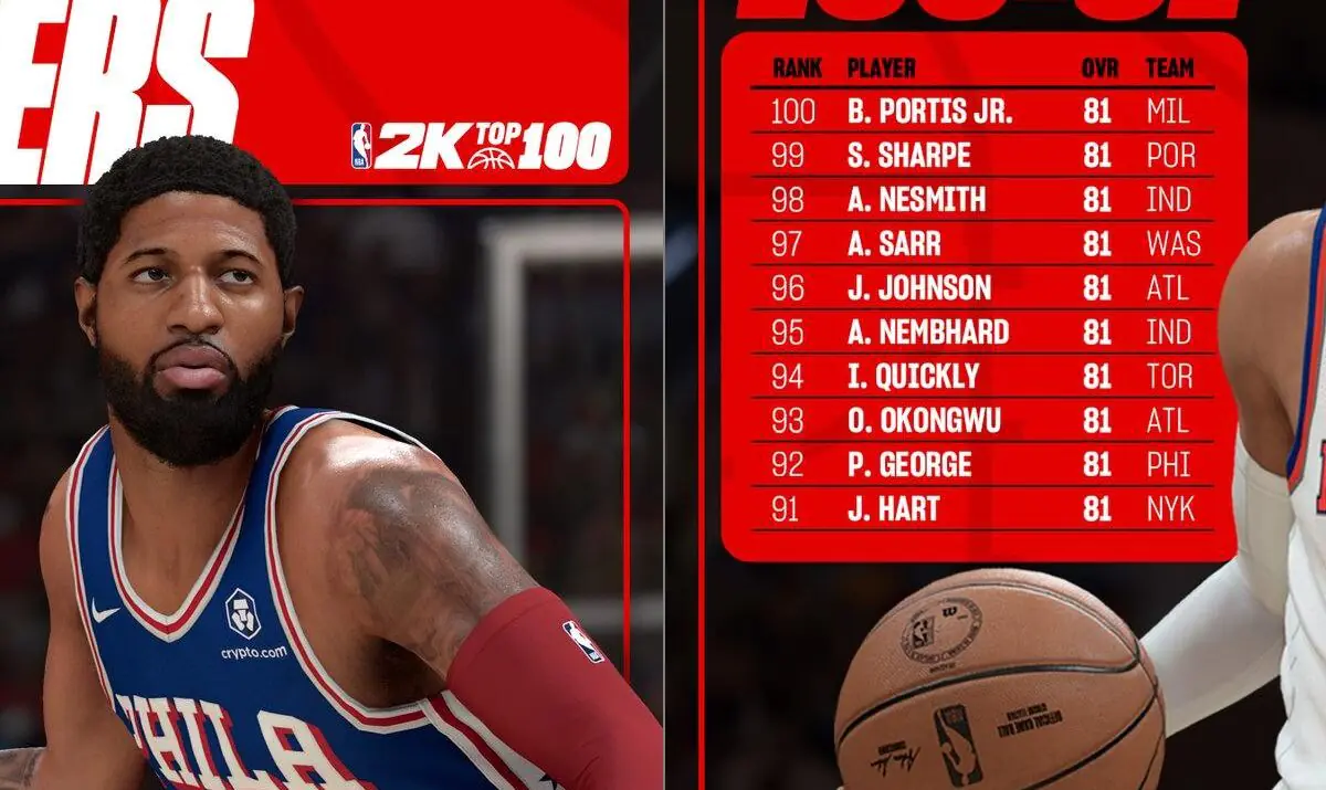 NBA 2K's Top 100 List Sparks Heated Debate Among Gamers