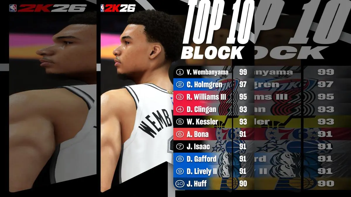 NBA 2K26's Top 10 Shot Blockers List Sparks Outrage Among Gamers