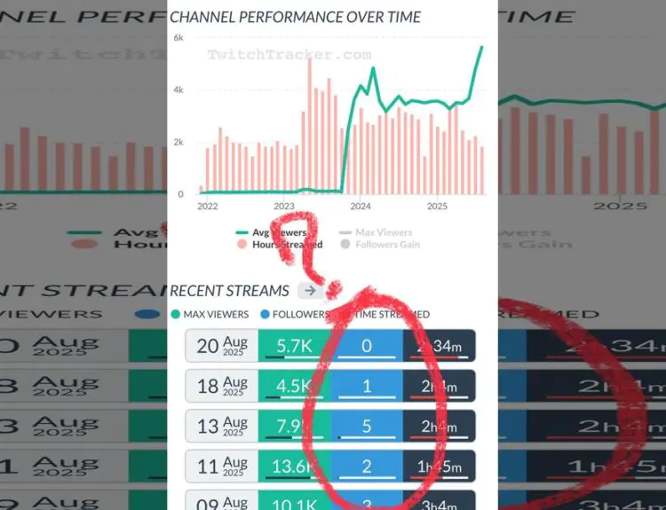 Twitch's Years-Long Inaction On Toxic Streamers Has Gamers Asking Why Bother