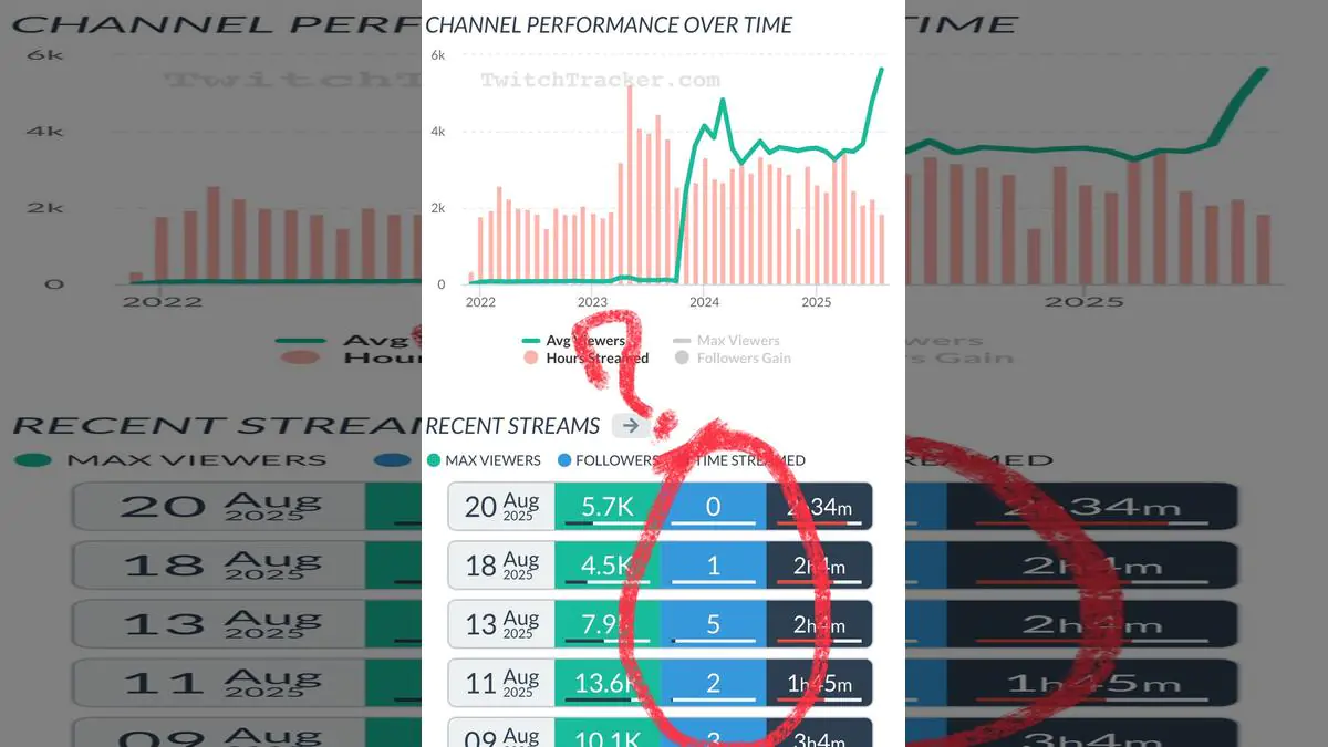 Twitch's Years-Long Inaction On Toxic Streamers Has Gamers Asking Why Bother