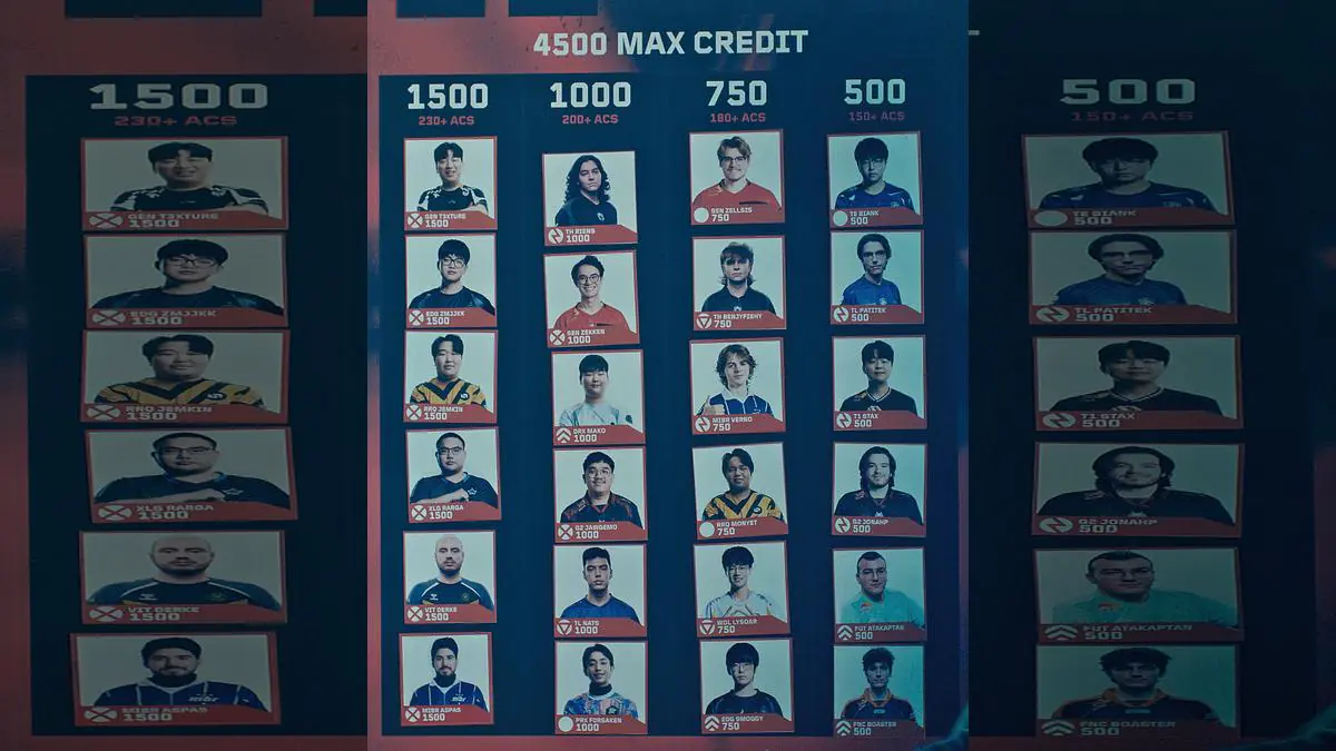 Valorant Fans Go Wild Building Dream Teams With 4500 Credit Budget