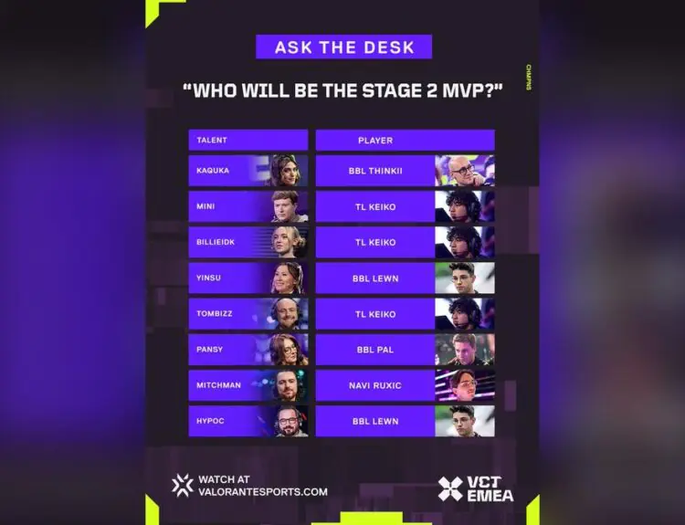 VCT EMEA Stage 2 MVP Debate Heats Up With Wild Picks
