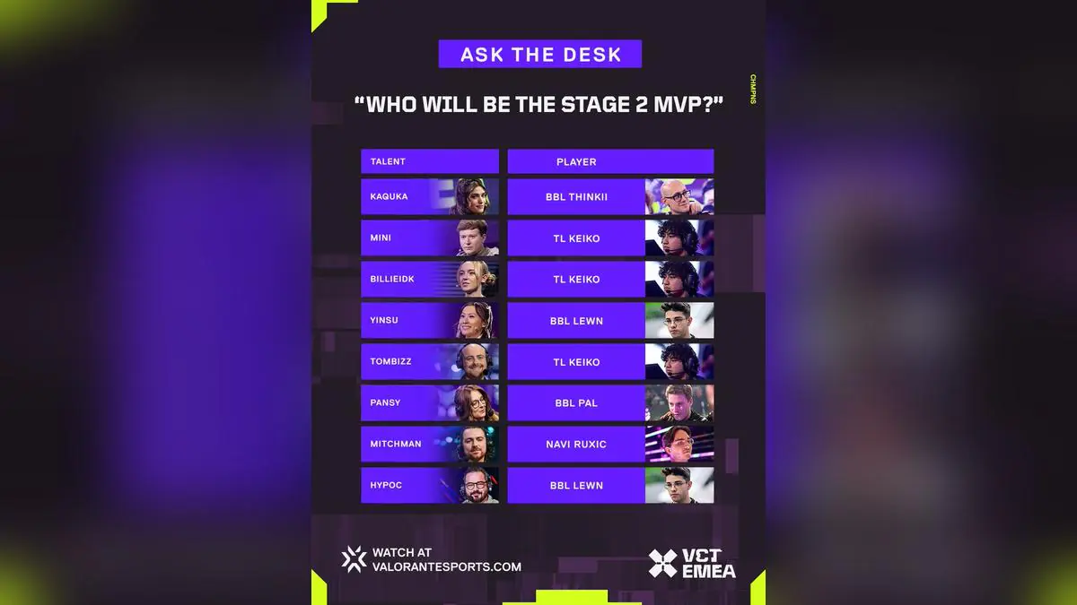 VCT EMEA Stage 2 MVP Debate Heats Up With Wild Picks