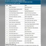 Call of Duty Modern Warfare 2019 Just Became PlayStation's Best Selling COD Ever