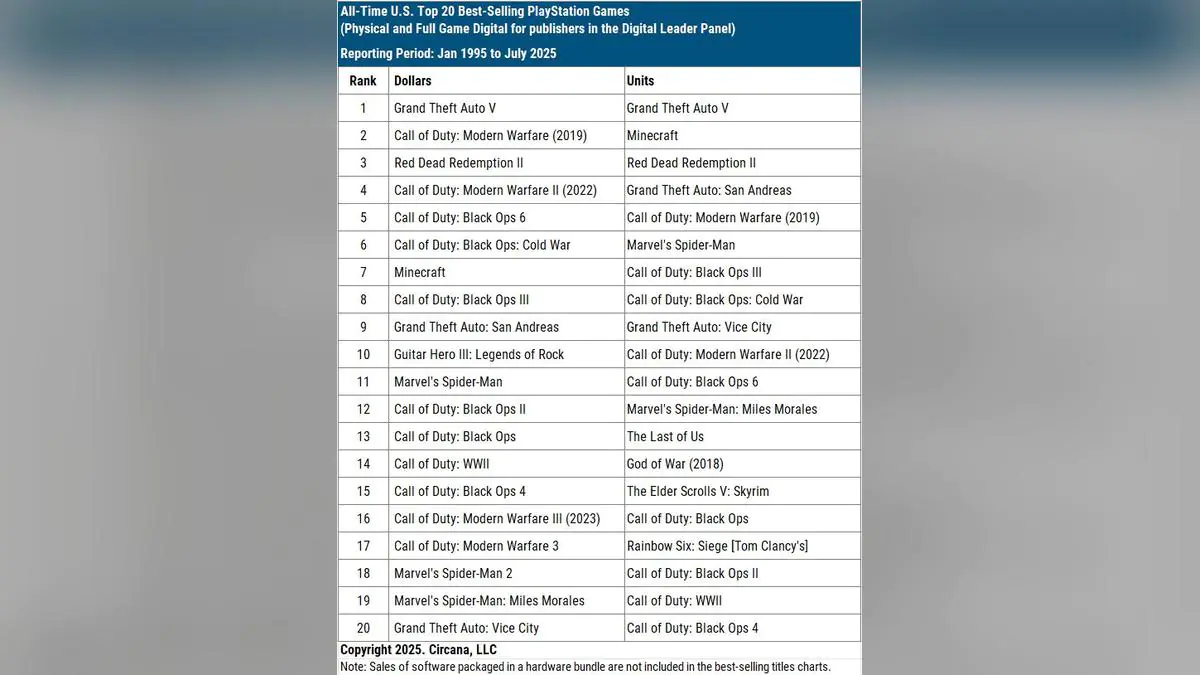 Call of Duty Modern Warfare 2019 Just Became PlayStation's Best Selling COD Ever