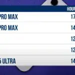 iPhone 17 Pro Max Battery Life Absolutely Destroys Competition