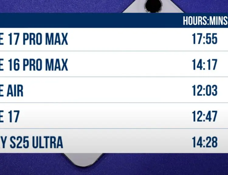 iPhone 17 Pro Max Battery Life Absolutely Destroys Competition