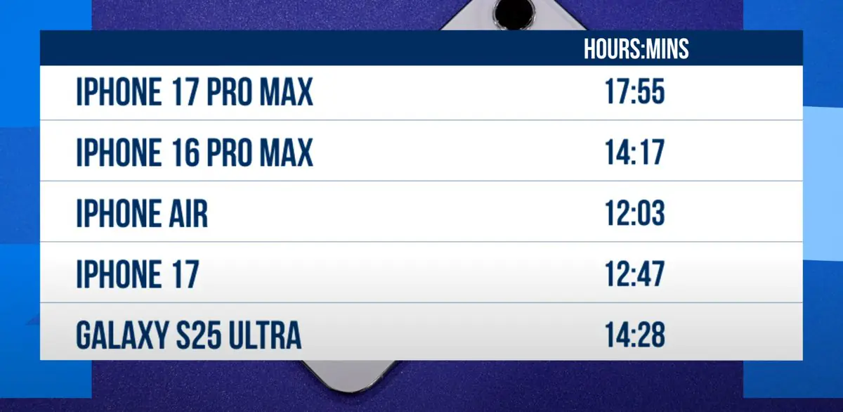 iPhone 17 Pro Max Battery Life Absolutely Destroys Competition