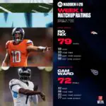 Madden NFL 26's Week One Launch Sparks Wild Player Reactions And Glitch Complaints