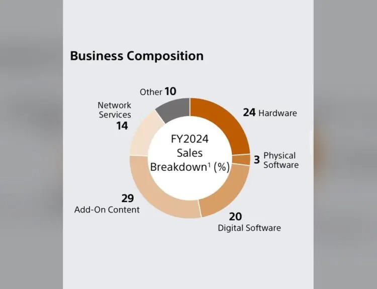 Sony's PlayStation Revenue Breakdown Shows Add-On Content Is King