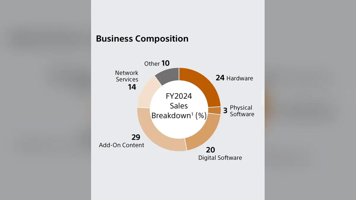 Sony's PlayStation Revenue Breakdown Shows Add-On Content Is King