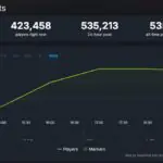 Twitch's Day One Numbers Go Brrrr With Massive Game Launch Surge