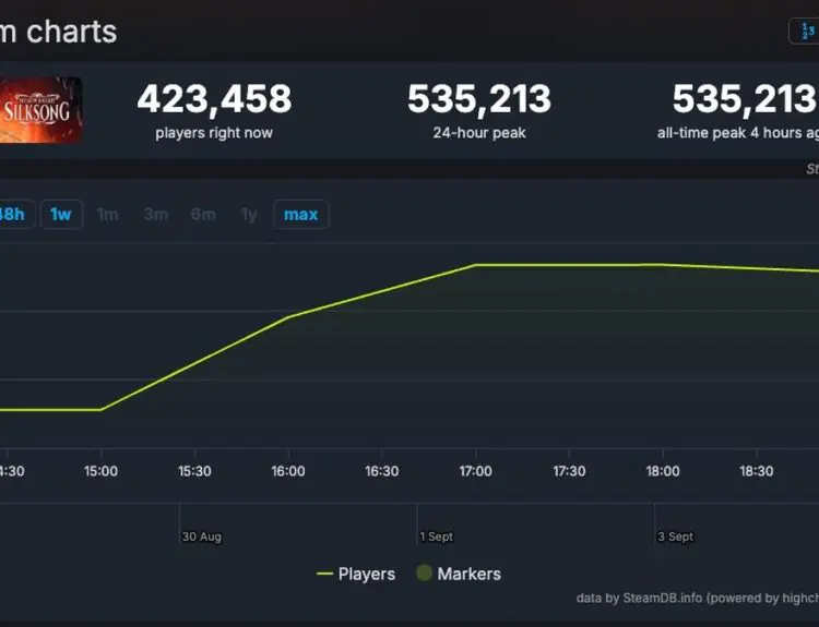 Twitch's Day One Numbers Go Brrrr With Massive Game Launch Surge