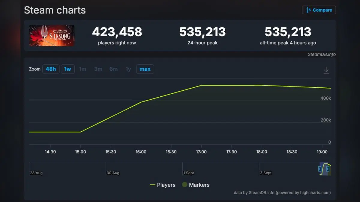 Twitch's Day One Numbers Go Brrrr With Massive Game Launch Surge