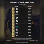 VALORANT's New Global Power Rankings Spark Massive Fan Backlash and Confusion