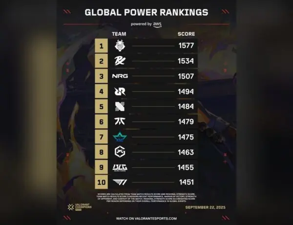 VALORANT's New Global Power Rankings Spark Massive Fan Backlash and Confusion