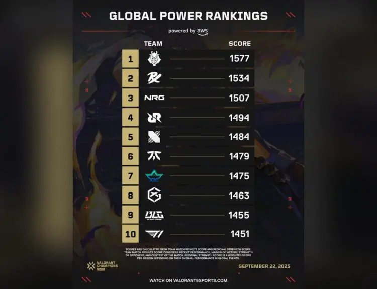 VALORANT's New Global Power Rankings Spark Massive Fan Backlash and Confusion