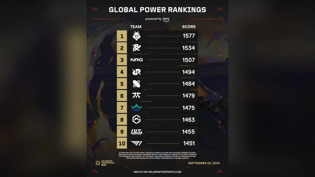 VALORANT's New Global Power Rankings Spark Massive Fan Backlash and Confusion