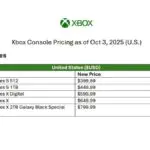 Xbox Price Hike Hits US Gamers Hard Starting October 3rd