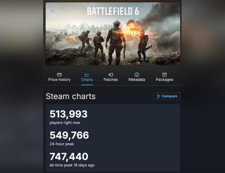 Battlefield 6 Player Count Drops After REDSEC Launch Day | Happy Gamer