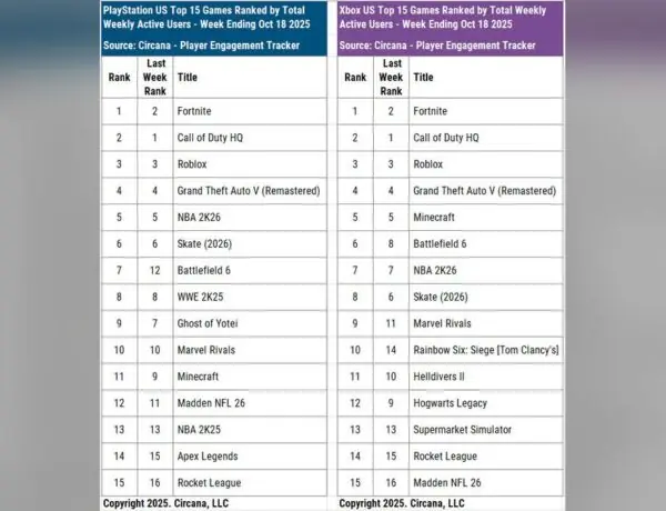 Call of Duty Crushes Battlefield 6 In Console Play Rankings