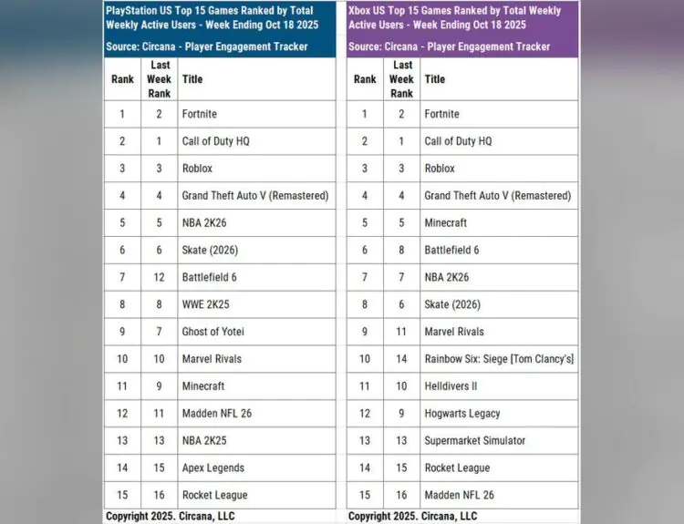 Call of Duty Crushes Battlefield 6 In Console Play Rankings