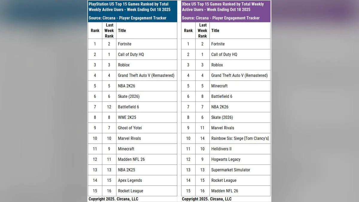 Call of Duty Crushes Battlefield 6 In Console Play Rankings