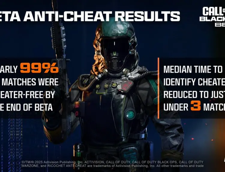 Call of Duty's RICOCHET Anti-Cheat Claims Historic Success in Black Ops 7 Beta