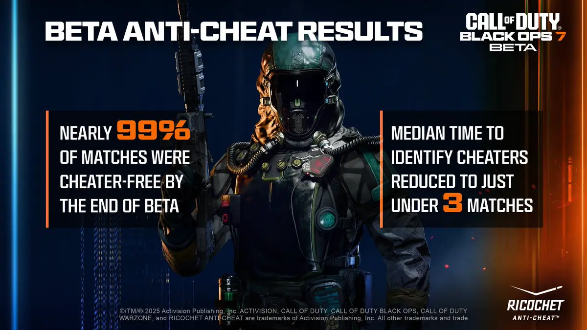 Call of Duty's RICOCHET Anti-Cheat Claims Historic Success in Black Ops 7 Beta