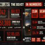 Dying Light The Beast Stats Show Players Are Going Absolutely Wild