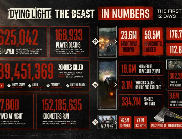 Dying Light The Beast Stats Show Players Are Going Absolutely Wild