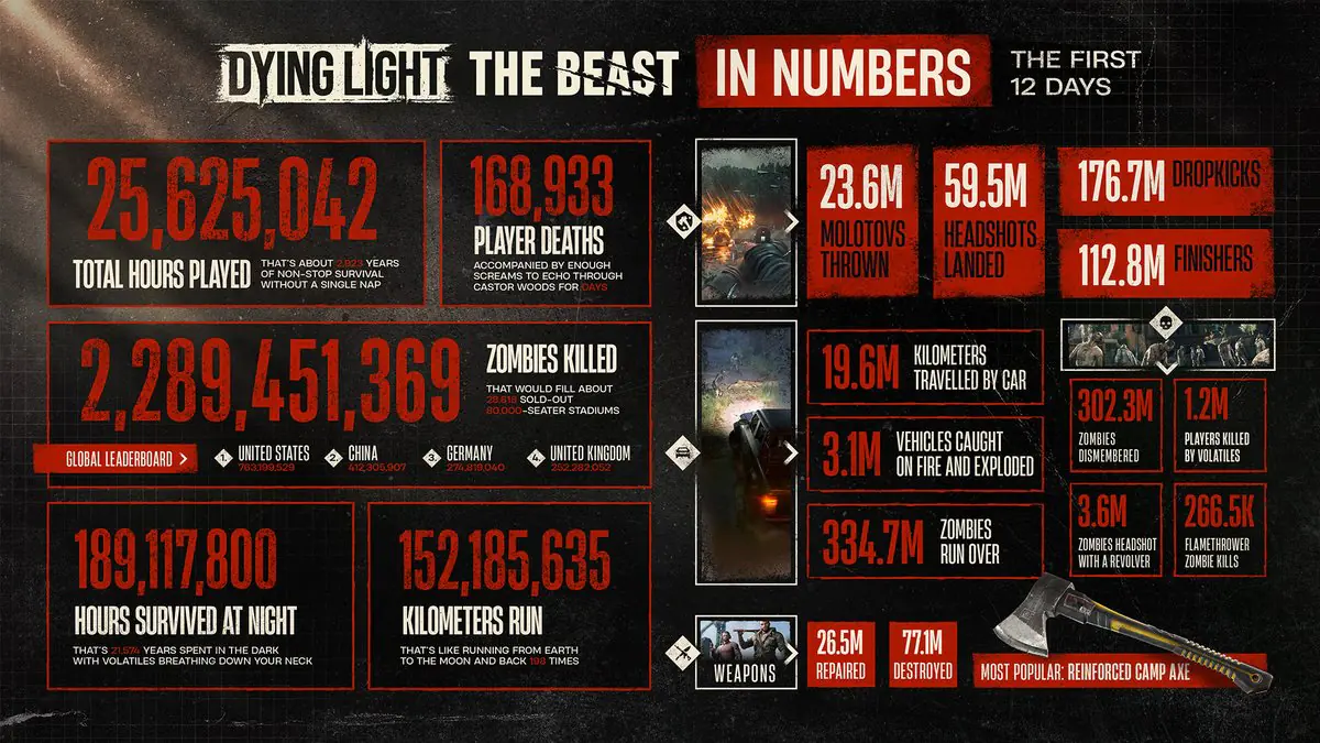 Dying Light The Beast Stats Show Players Are Going Absolutely Wild
