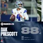 Madden 26 Ratings Drama Heats Up After Week 4 Player Performances